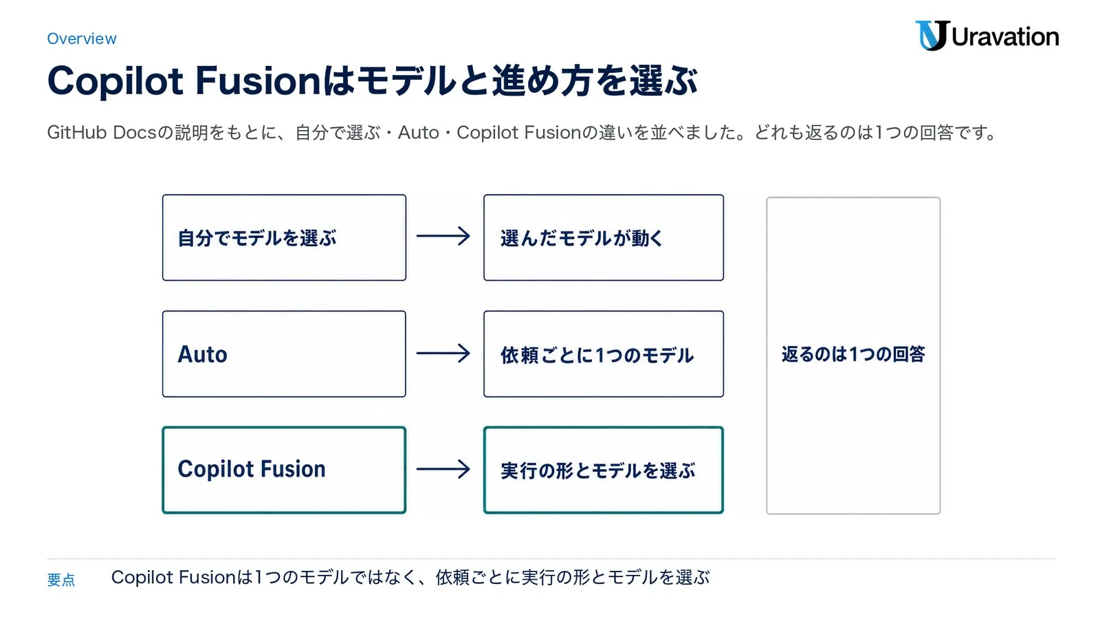 自分でモデルを選ぶと選んだモデルが動き、Autoは依頼ごとに1つのモデルを選び、Copilot Fusionは実行の形とモデルを選ぶ。どれも返るのは1つの回答（GitHub Docsをもとに作成）
