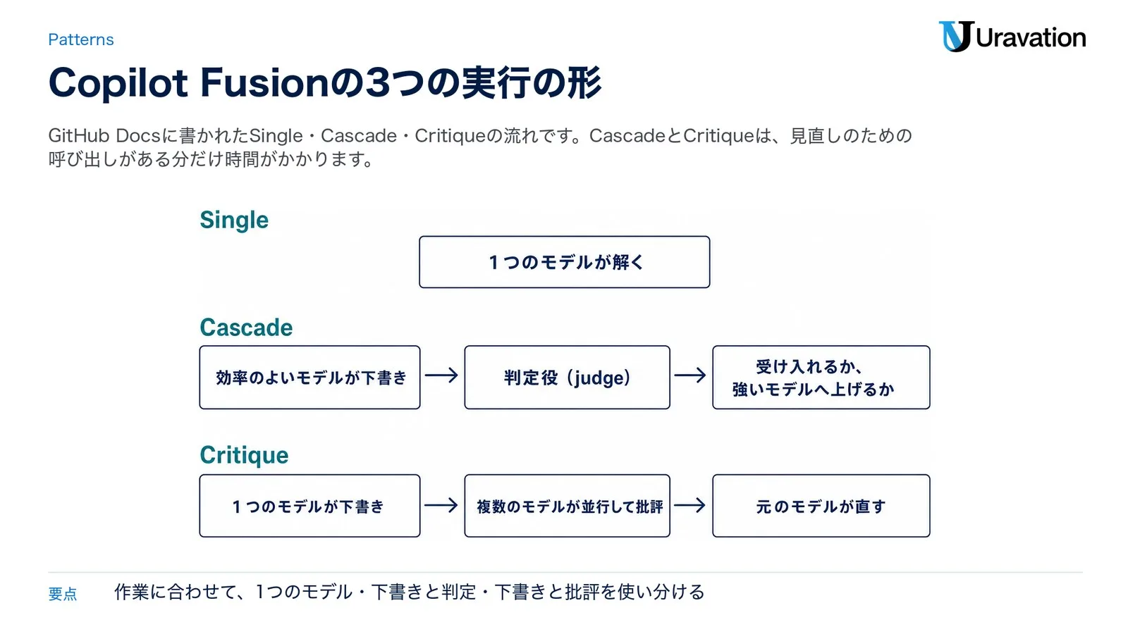 Copilot Fusionの3つの実行の形。Singleは1つのモデルが解く。Cascadeは効率のよいモデルが下書きし、判定役（judge）が受け入れるか強いモデルへ上げるかを決める。Critiqueは1つのモデルが下書きし、複数のモデルが並行して批評し、元のモデルが直す（GitHub Docsをもとに作成）