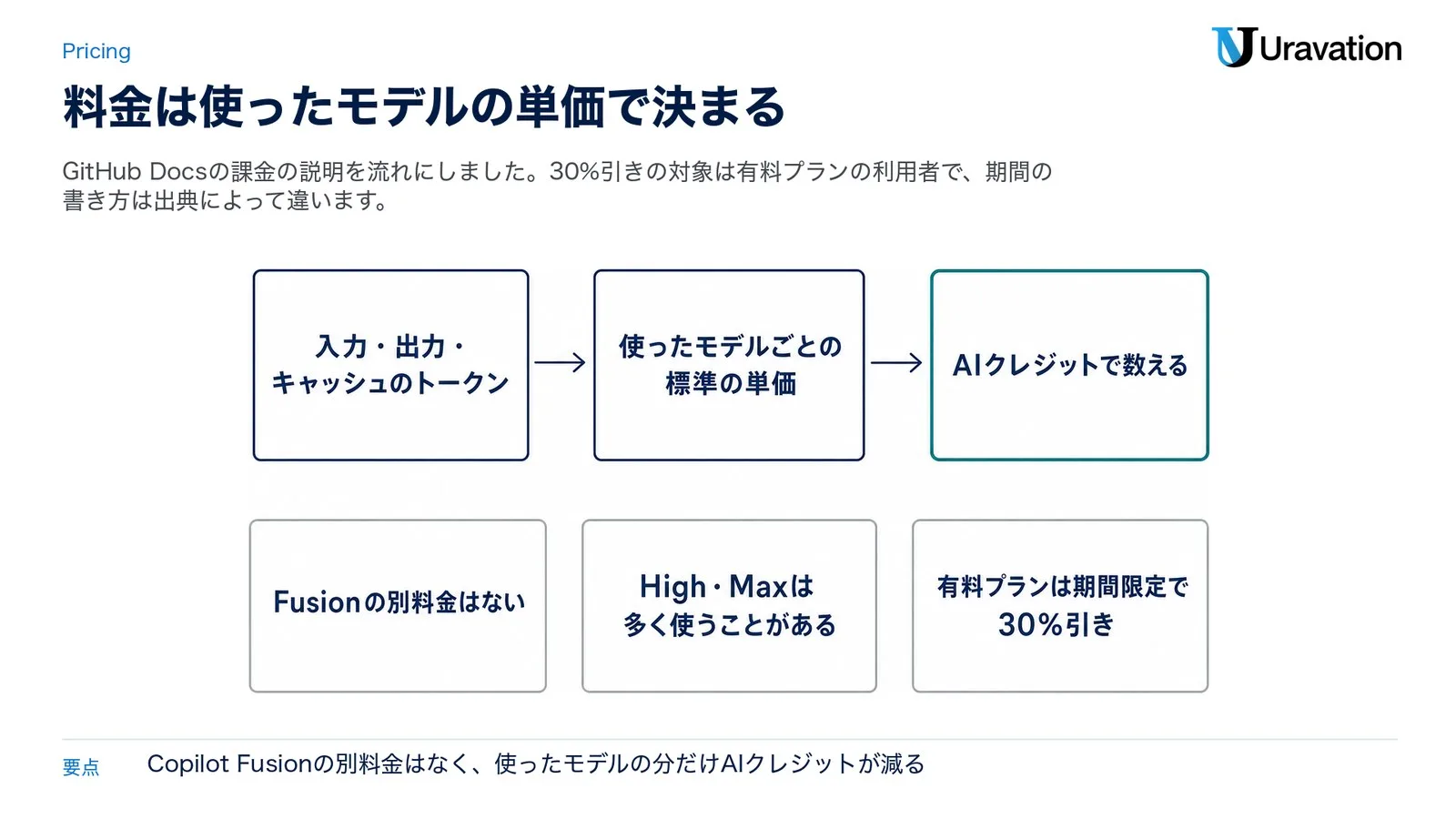 入力・出力・キャッシュのトークンを、使ったモデルごとの標準の単価で計算し、AIクレジットで数える。Fusionの別料金はなく、HighとMaxは多く使うことがあり、有料プランは期間限定で30%引き（GitHub Docsとchangelogをもとに作成）