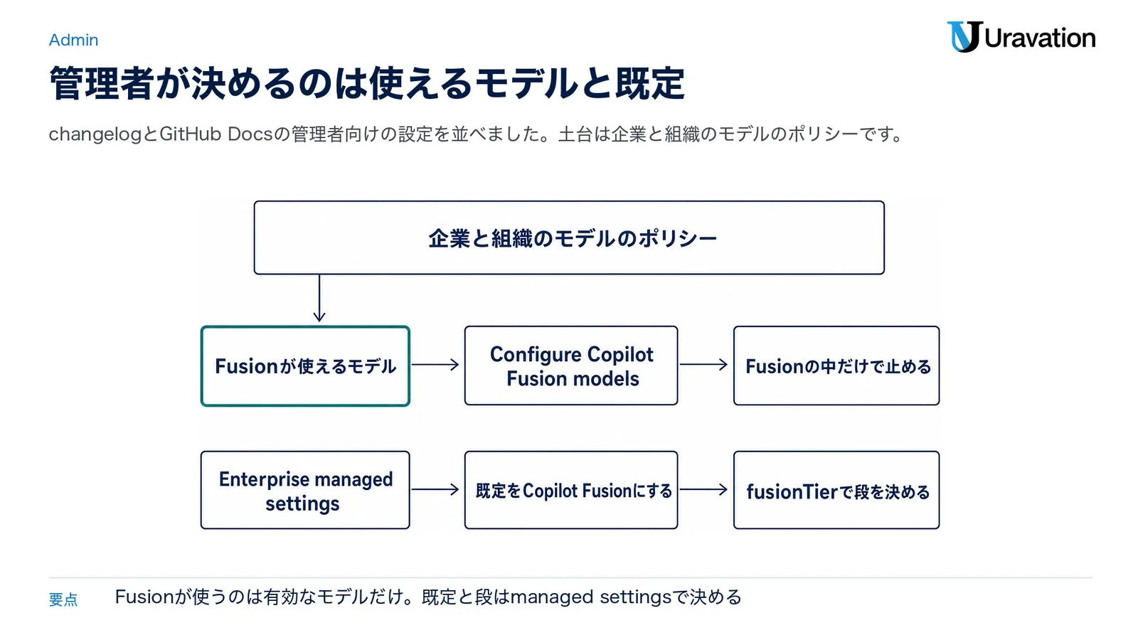 企業と組織のモデルのポリシーの中でFusionが使えるモデルが決まり、Configure Copilot Fusion modelsでFusionの中だけで止められる。Enterprise managed settingsで既定をCopilot Fusionにし、fusionTierで段を決める（changelogとGitHub Docsをもとに作成）