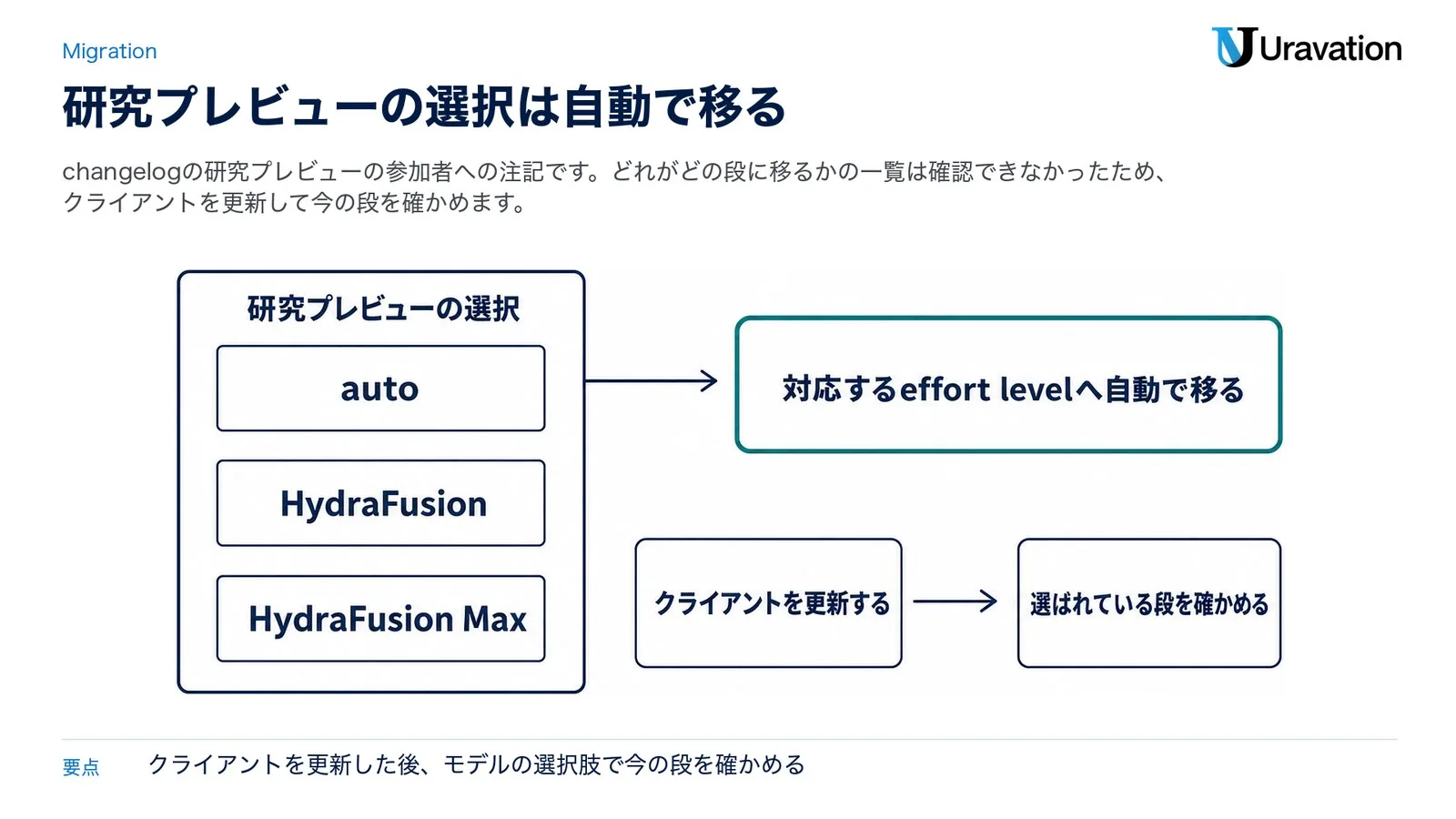 研究プレビューでauto・HydraFusion・HydraFusion Maxを有効にしていた場合、その選択は対応するeffort levelへ自動で移る。やることは、クライアントを更新し、選ばれている段を確かめること（changelogをもとに作成）