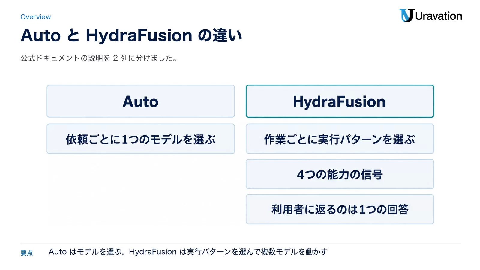 AutoとHydraFusionの違い。Autoは依頼ごとに1つのモデルを選ぶ。HydraFusionは作業ごとに実行パターンを選び、4つの能力の信号をもとに複数のモデルを動かし、利用者に返るのは1つの回答