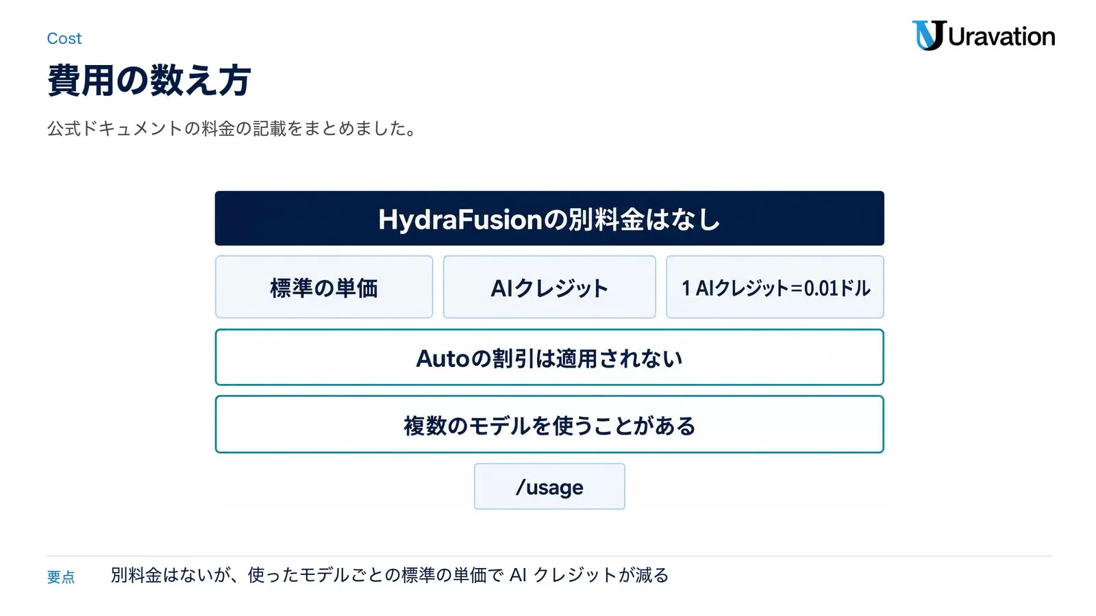 HydraFusionの費用の数え方。HydraFusionの別料金はなし、使ったモデルごとの標準の単価でAIクレジットが減る、1 AIクレジットは0.01ドル、Autoの割引は適用されない、複数のモデルを使うことがある、/usageで確かめる
