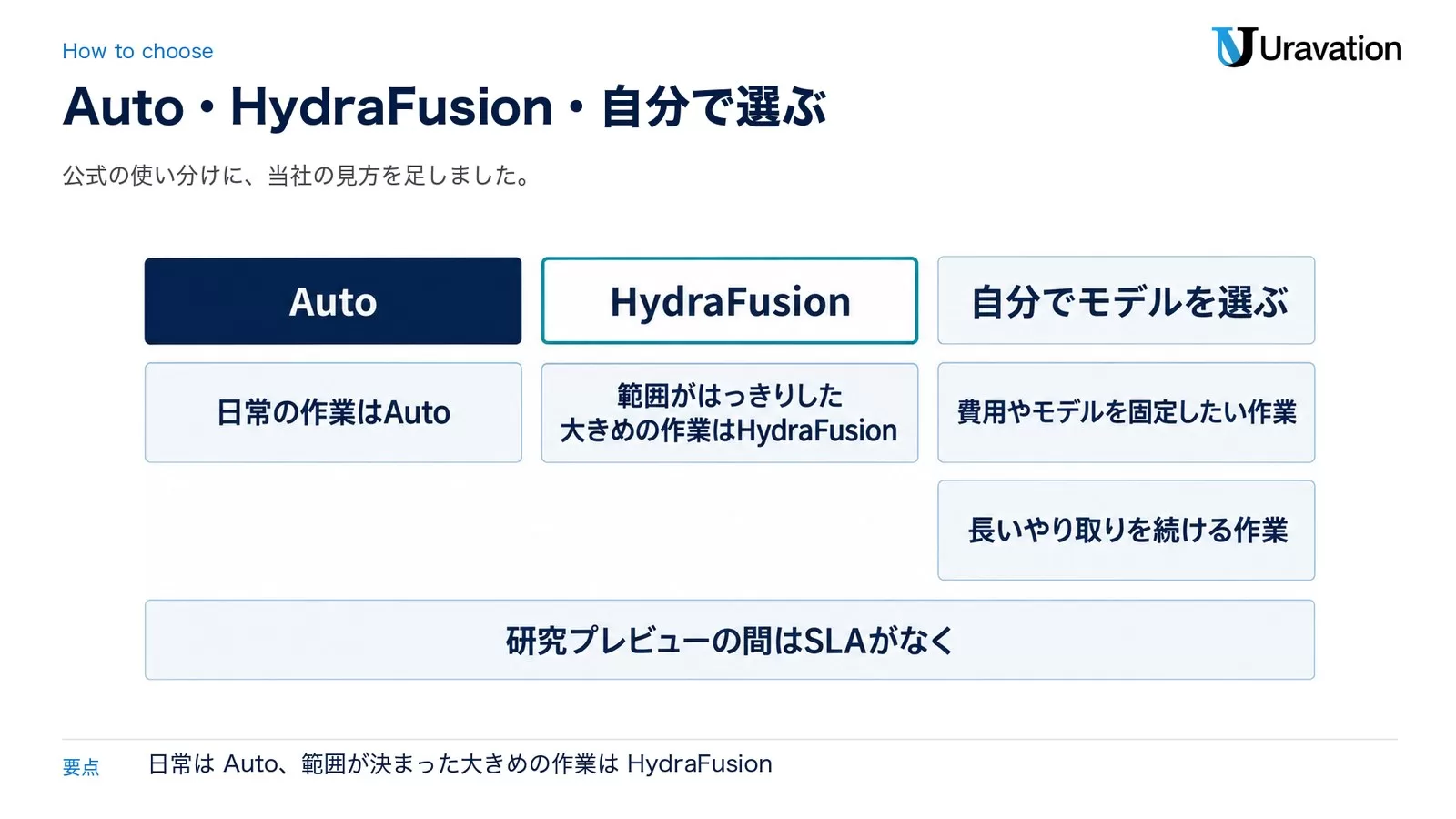 Auto・HydraFusion・自分でモデルを選ぶの使い分け。日常の作業はAuto、範囲がはっきりした大きめの作業はHydraFusion、費用やモデルを固定したい作業と長いやり取りを続ける作業は自分でモデルを選ぶ。研究プレビューの間はSLAがなく本番の作業向けではない