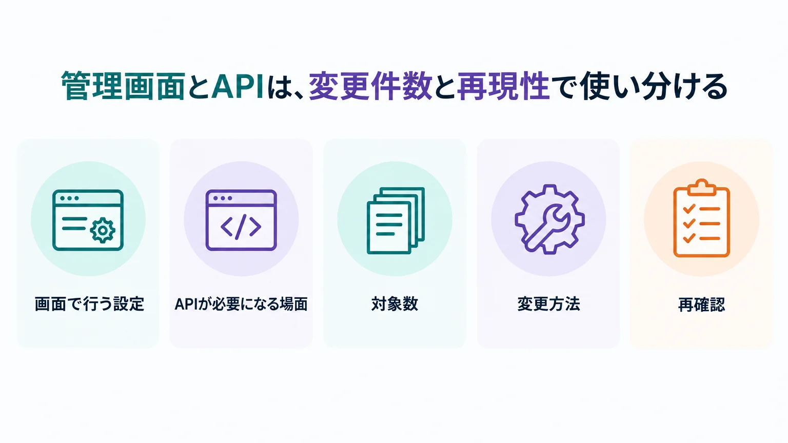 管理画面とAPIは、変更件数と再現性で使い分ける