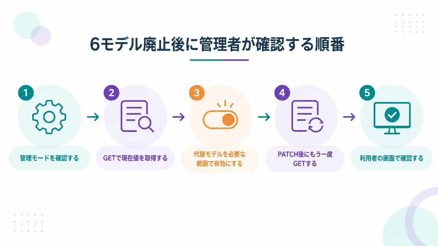 6モデル廃止後に管理者が確認する順番