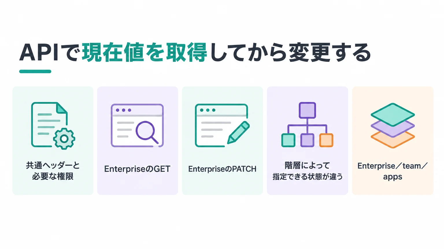 APIで現在値を取得してから変更する