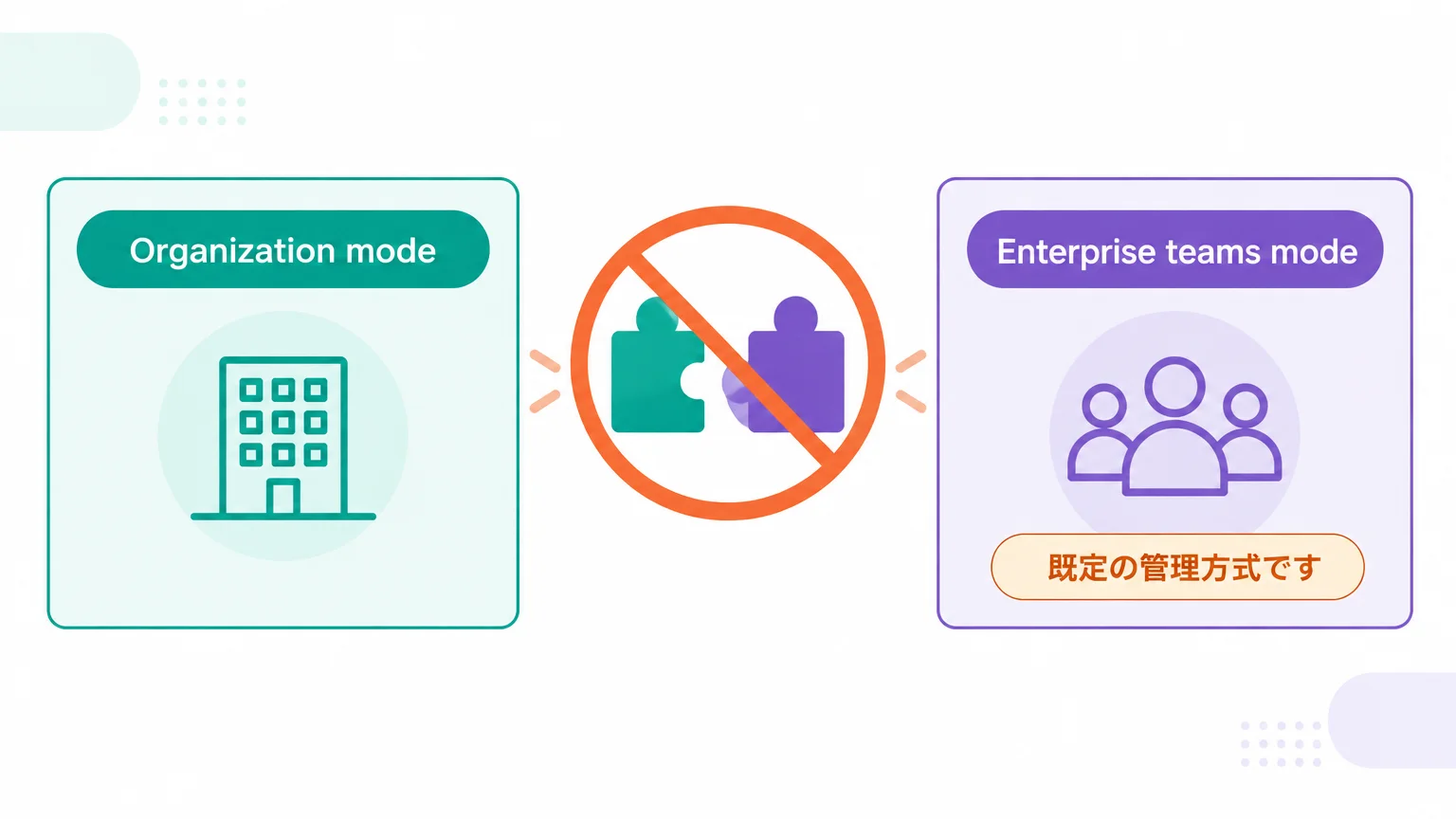 Organization modeとEnterprise teams modeを混ぜない