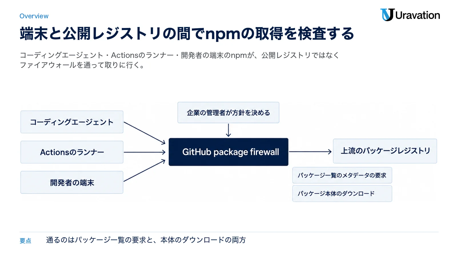 コーディングエージェント・Actionsのランナー・開発者の端末と上流のパッケージレジストリの間にGitHub package firewallが入り、パッケージ一覧のメタデータの要求とパッケージ本体のダウンロードを、企業の管理者が決めた方針で検査する構成図