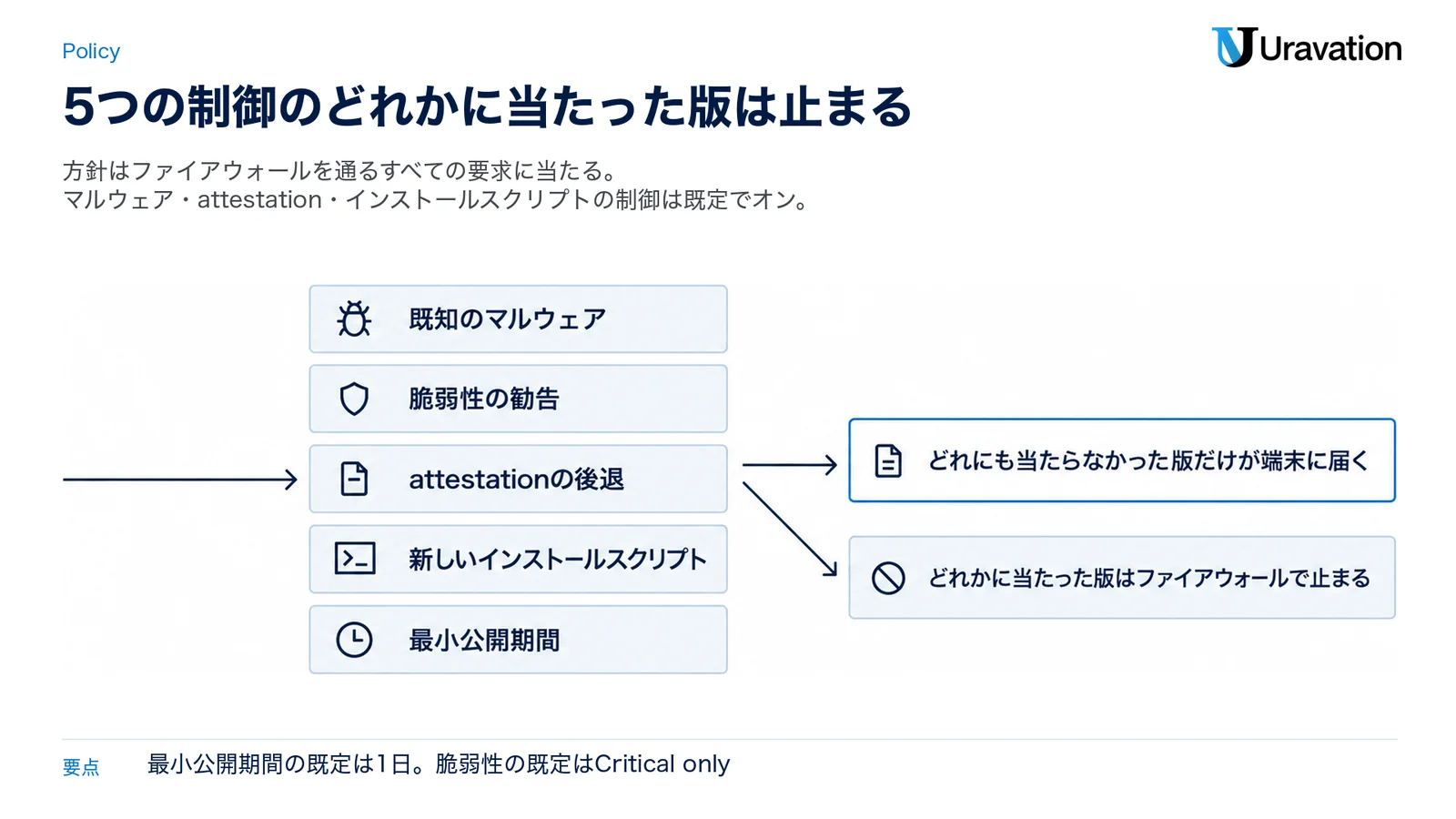 要求されたnpmの版が、既知のマルウェア・脆弱性の勧告・attestationの後退・新しいインストールスクリプト・最小公開期間の5つの制御を通り、どれかに当たった版はファイアウォールで止まり、どれにも当たらなかった版だけが端末に届くことを示す図