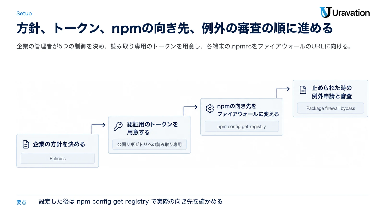 設定の流れを4段の階段で示した図。企業の方針を決める（Policies）、認証用のトークンを用意する（公開リポジトリへの読み取り専用）、npmの向き先をファイアウォールに変える（npm config get registryで確認）、止められた時の例外申請と審査（Package firewall bypass）の順