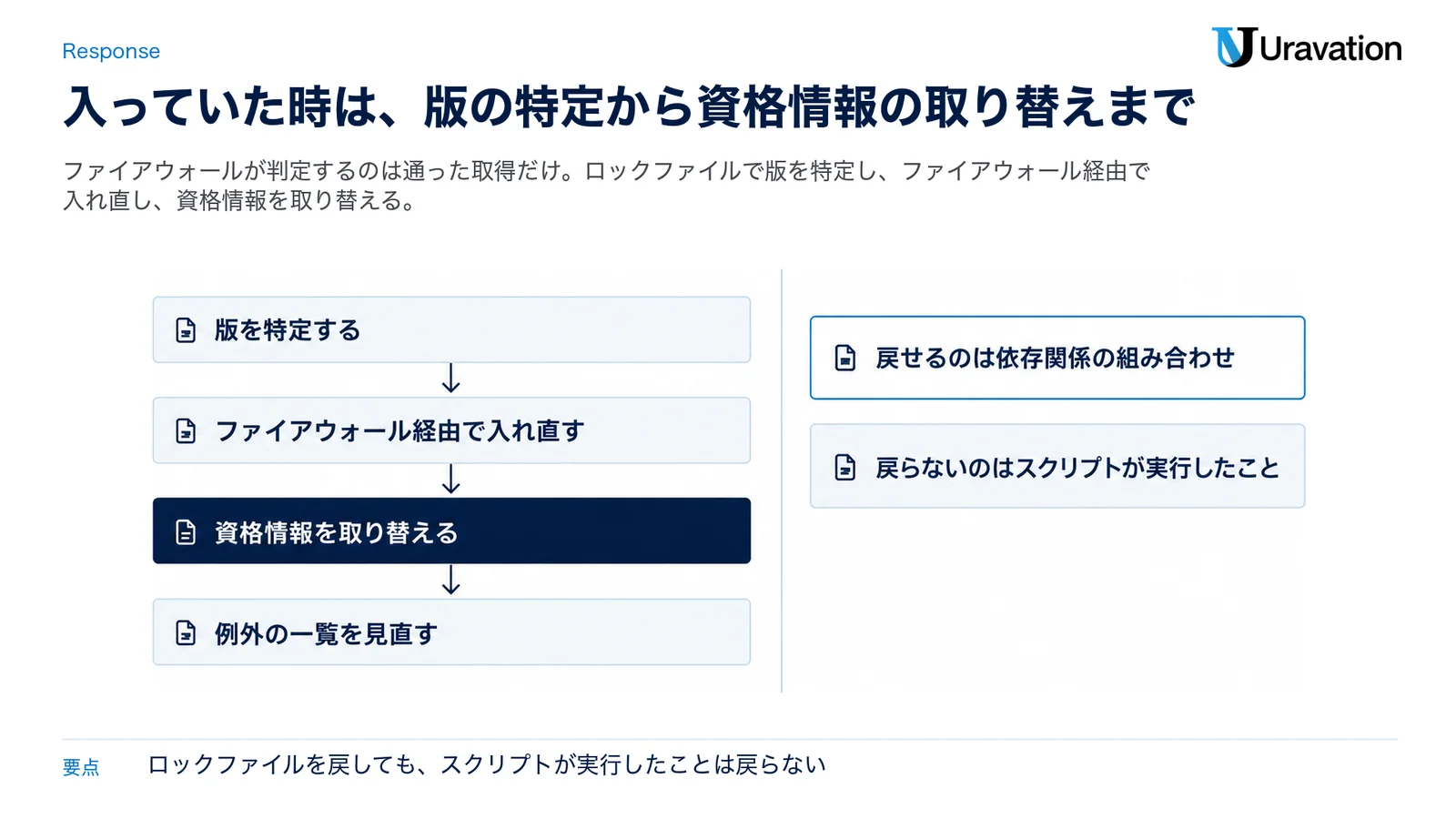 悪いパッケージが入っていた時の4つの手順を示した図。版を特定する、ファイアウォール経由で入れ直す、資格情報を取り替える、例外の一覧を見直す。戻せるのは依存関係の組み合わせで、戻らないのはスクリプトが実行したこと