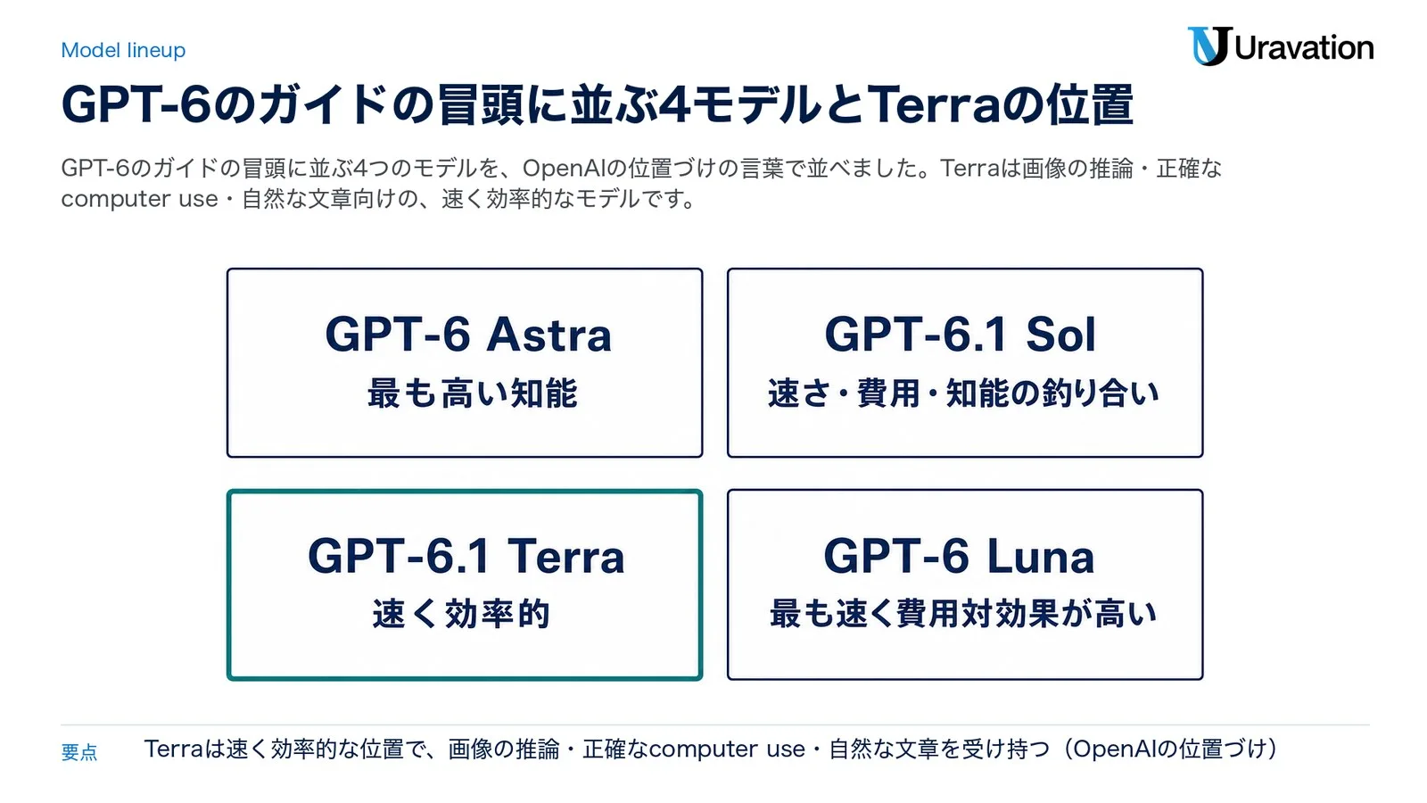 GPT-6のガイドの冒頭に並ぶ4つのモデルの位置づけ。GPT-6 Astraは最も高い知能、GPT-6.1 Solは速さ・費用・知能の釣り合い、GPT-6.1 Terraは速く効率的、GPT-6 Lunaは最も速く費用対効果が高い（OpenAIのGPT-6のガイドをもとに作成）