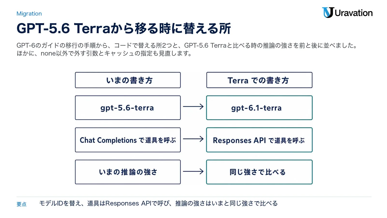 GPT-5.6 Terraから移る時に替える所。gpt-5.6-terraをgpt-6.1-terraに、Chat Completionsで道具を呼ぶ形をResponses APIで道具を呼ぶ形に替え、推論の強さはいまと同じ強さのまま両方のモデルで比べる（OpenAIのGPT-6のガイドをもとに作成）