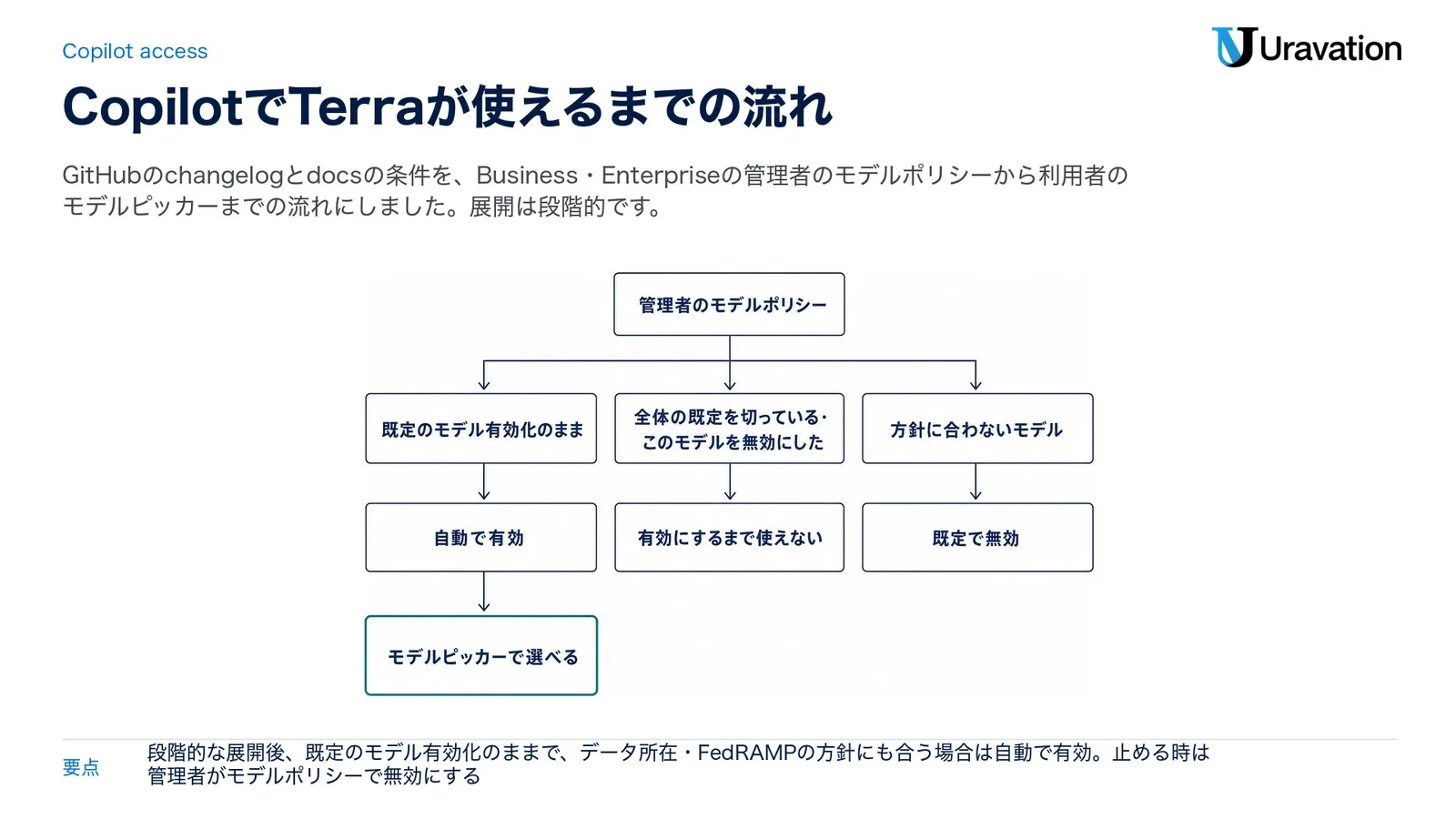 Copilot Business・EnterpriseでTerraが使えるまでの流れ。管理者のモデルポリシーが既定のモデル有効化のままなら自動で有効になり、利用者はモデルピッカーで選べる。全体の既定を切っている時やこのモデルを無効にした時は、管理者が有効にするまで使えない。データ所在やFedRAMP準拠のモデルだけに絞った企業では、方針に合わないモデルは既定で無効（GitHub ChangelogとGitHub Docsをもとに作成）