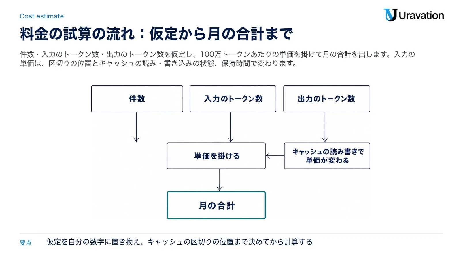料金の試算の流れ。件数・入力のトークン数・出力のトークン数を仮定し、単価を掛けて月の合計を出す。入力の単価は、区切りの位置とキャッシュの読み・書き込みの状態、保持時間で変わる（OpenAIの料金ページとキャッシュのガイドをもとに作成）