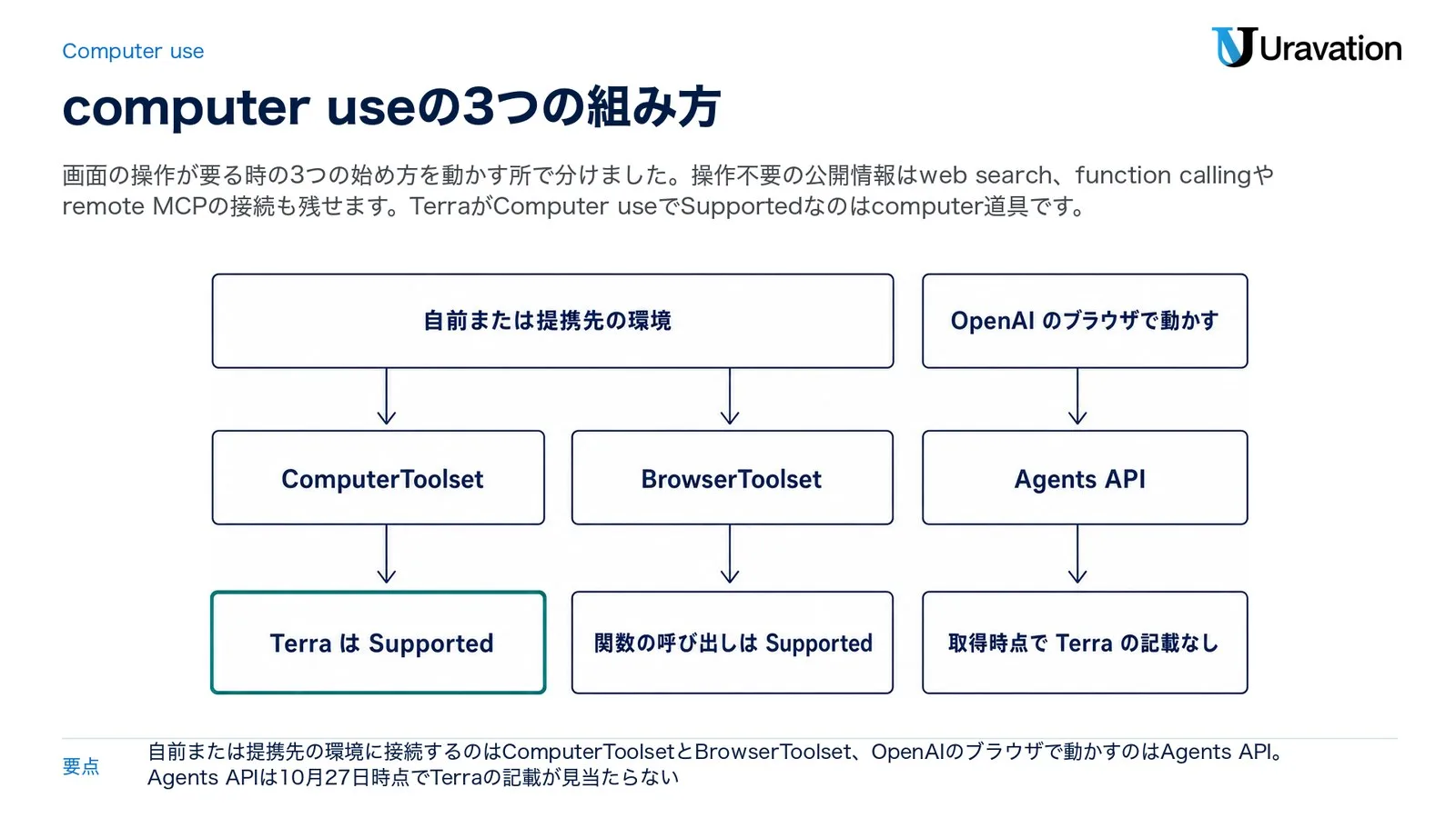 computer useの3つの組み方。自前または提携先の環境に接続するComputerToolset（TerraはSupported）とBrowserToolset（Terraの関数の呼び出しはSupported）、OpenAIのブラウザで動かすAgents API（10月27日の取得時点でTerraの記載なし）（OpenAIのcomputer useのガイドとモデルページをもとに作成）