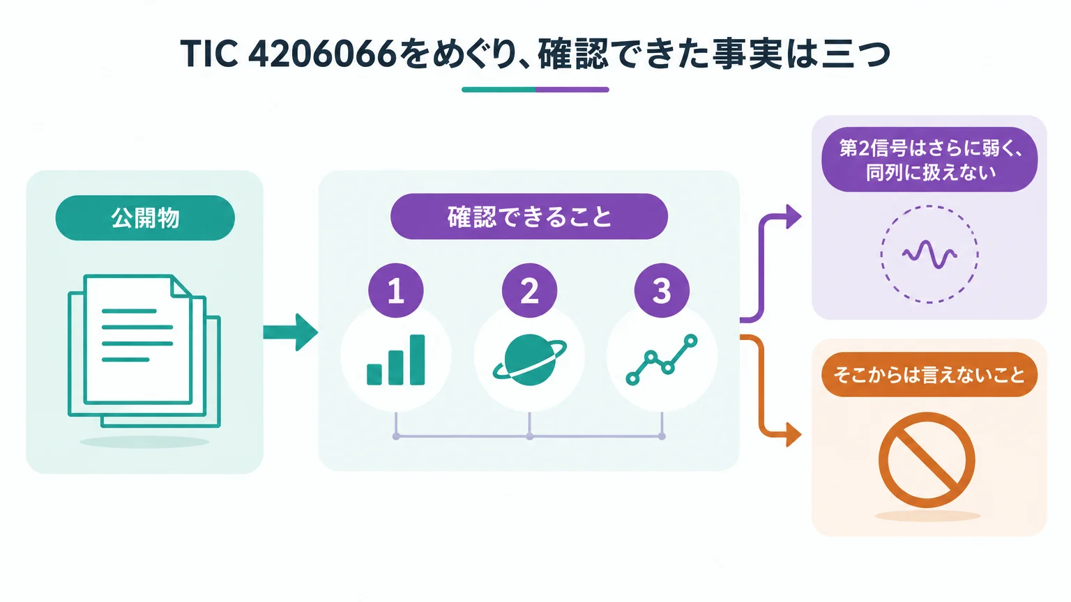 TIC 4206066をめぐり、確認できた事実は三つ