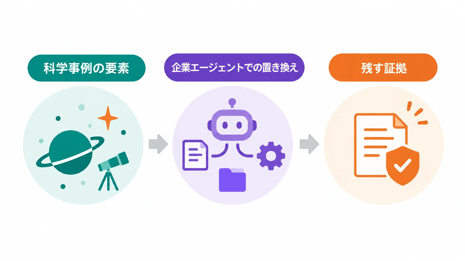 このニュースを業務へ翻訳すると「候補の状態管理」になる