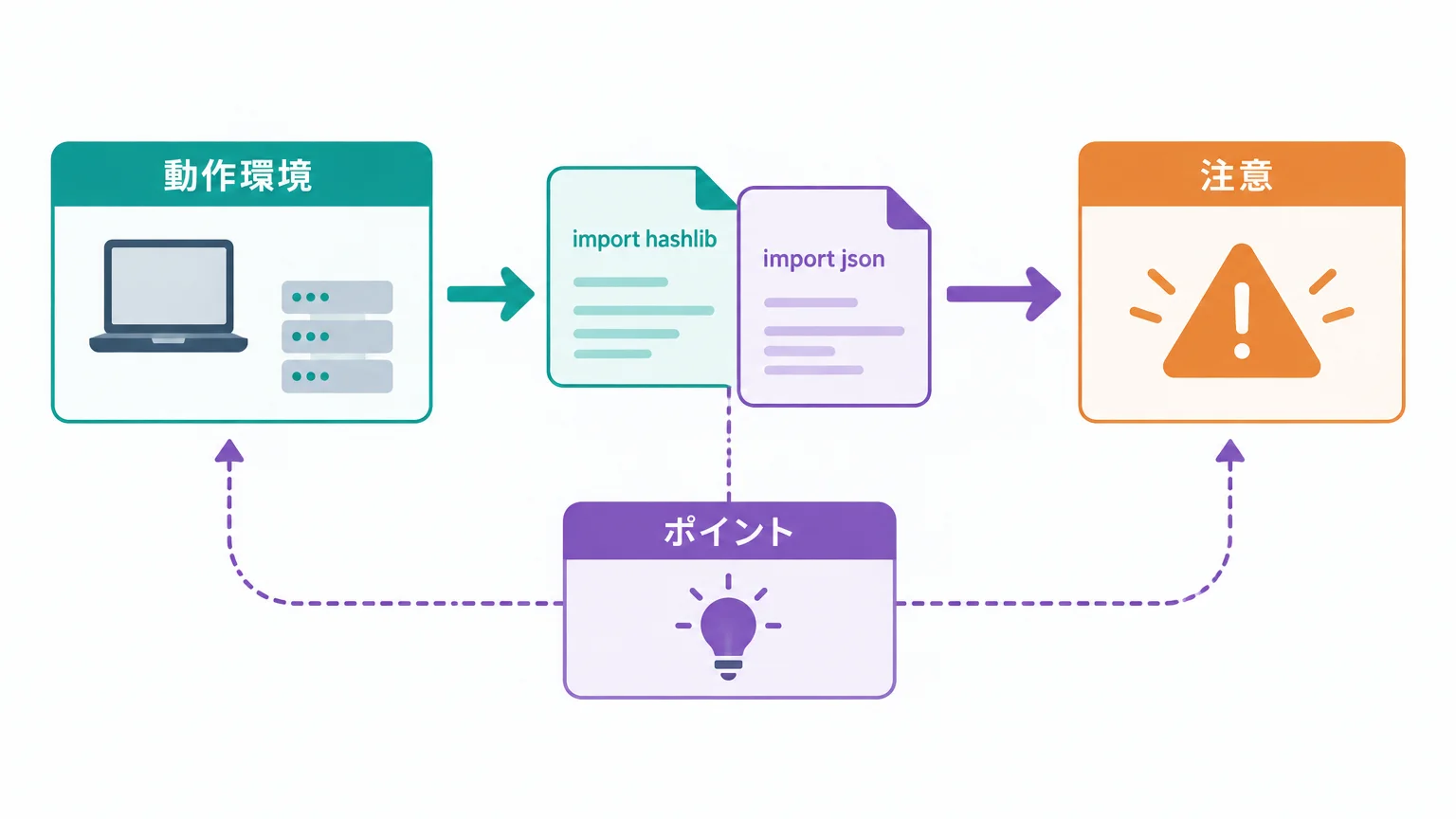 入力だけ固定しても、検証条件は再現できない
