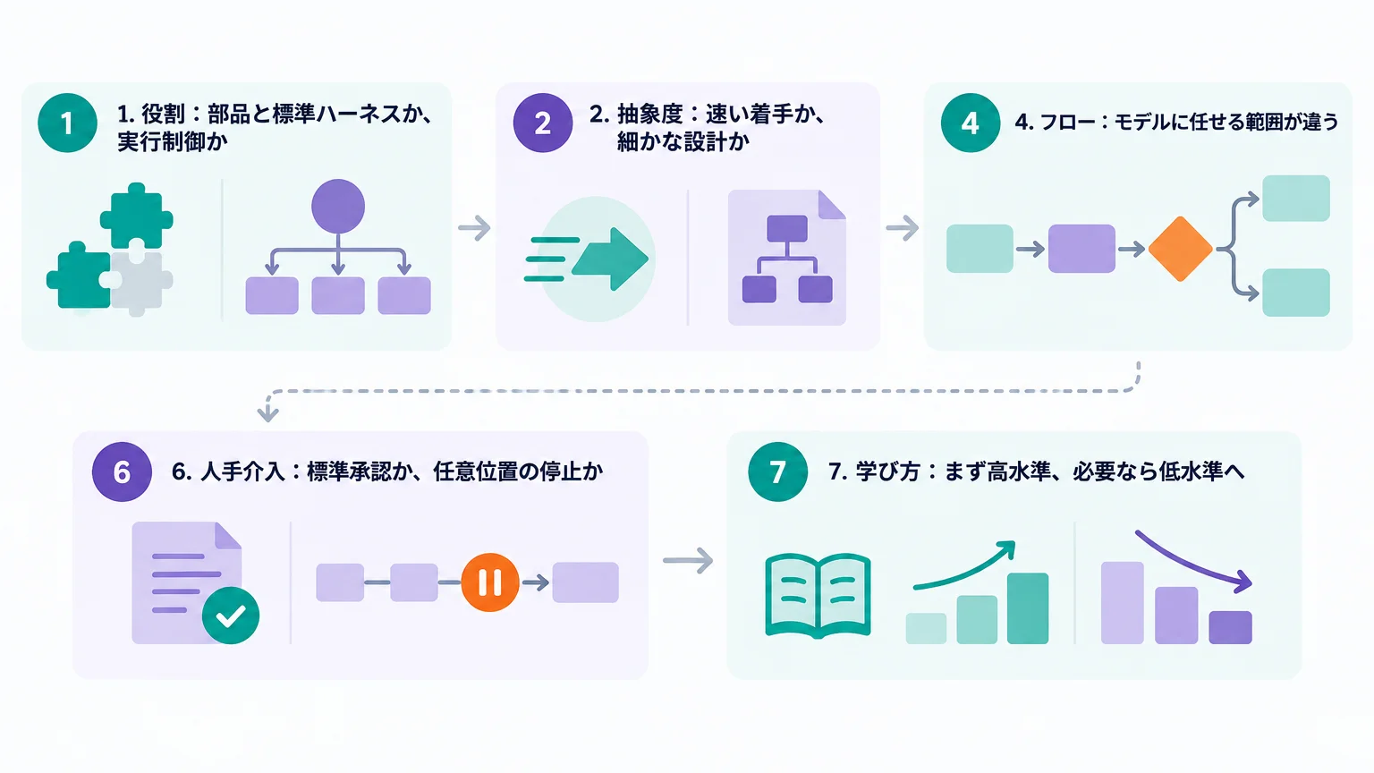 LangGraphとLangChainの違い7選