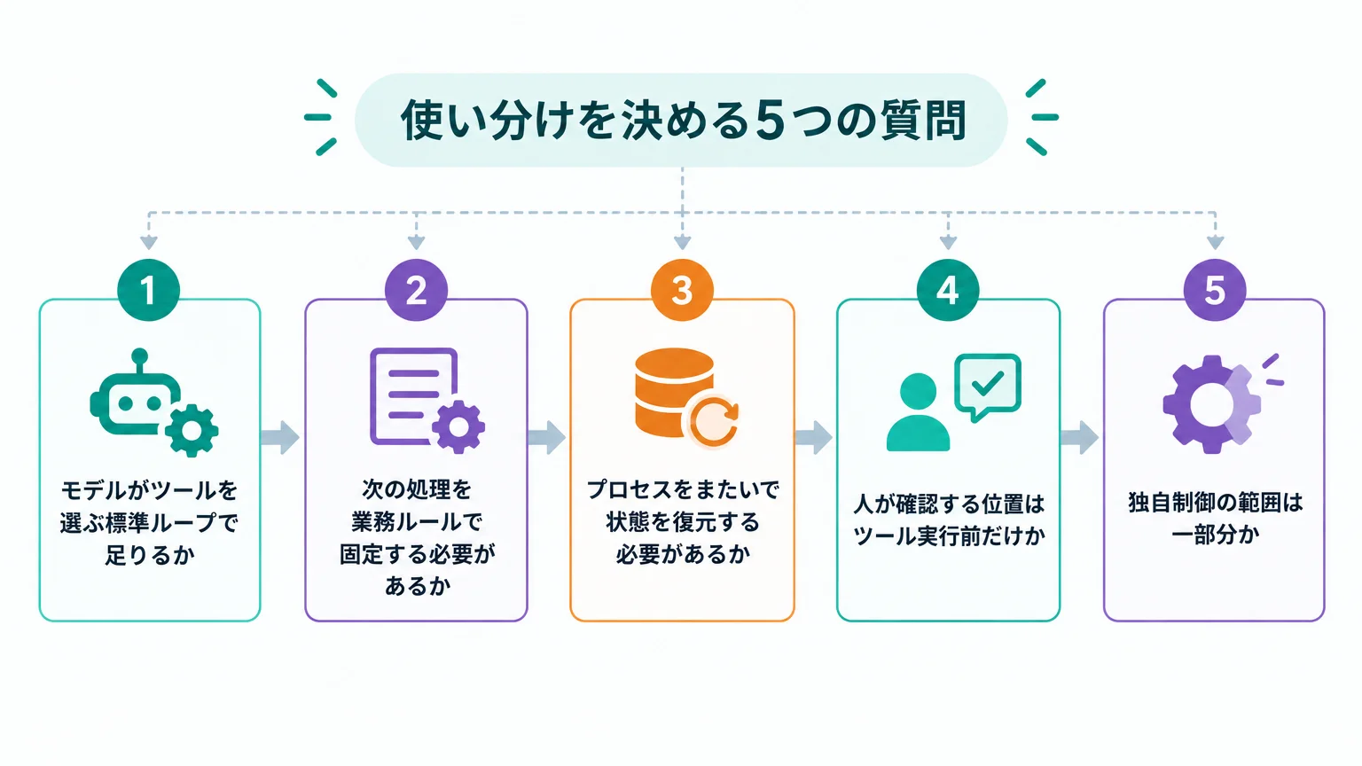 使い分けを決める5つの質問