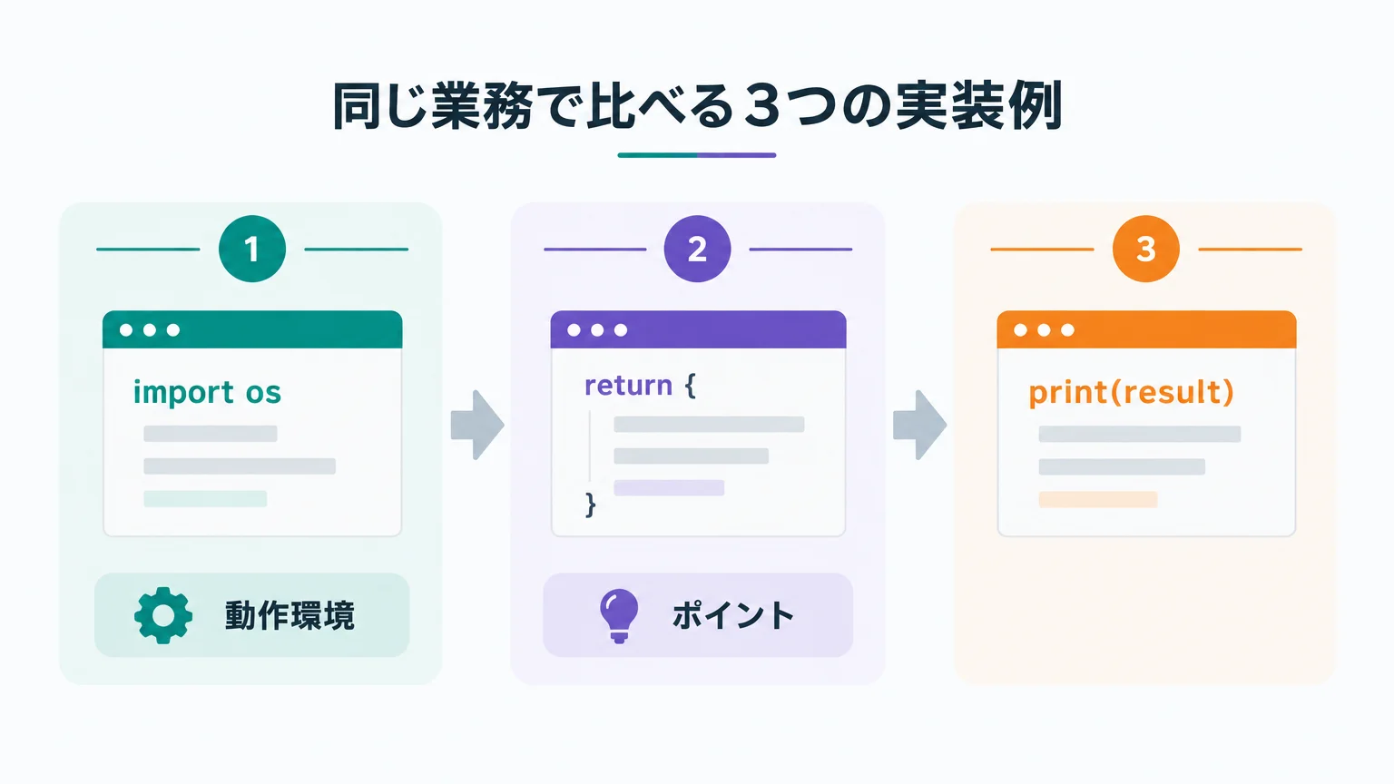 同じ業務で比べる3つの実装例
