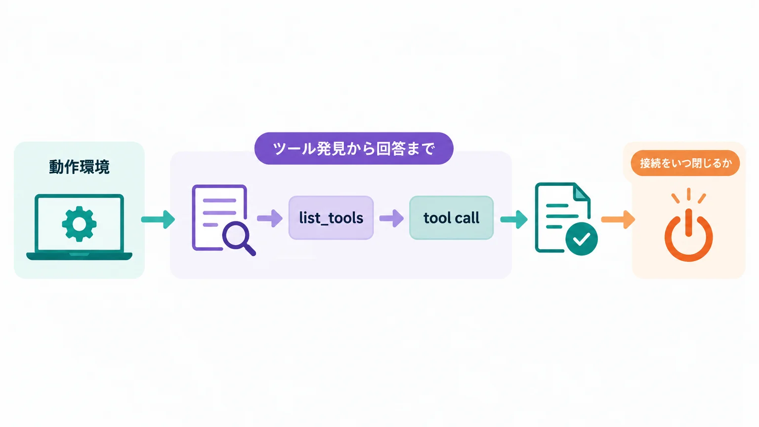 手順2：MCPツールを読み込み、エージェントから呼ぶ