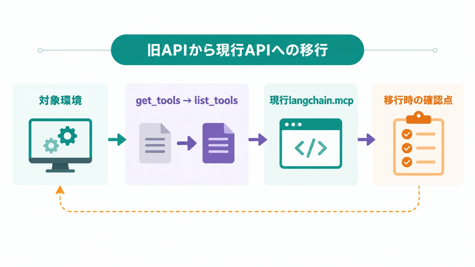 旧langchain-mcp-adaptersコードはこう読み替える