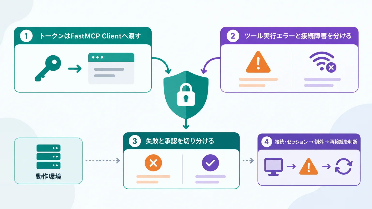 本番へ進む前に認証・権限・エラー境界を固める