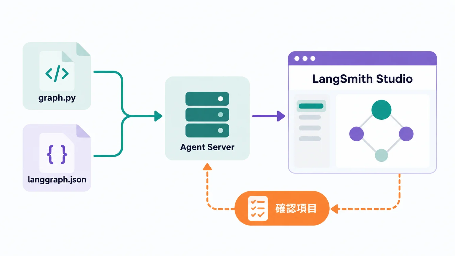 LangGraph Studioは現在「LangSmith Studio」