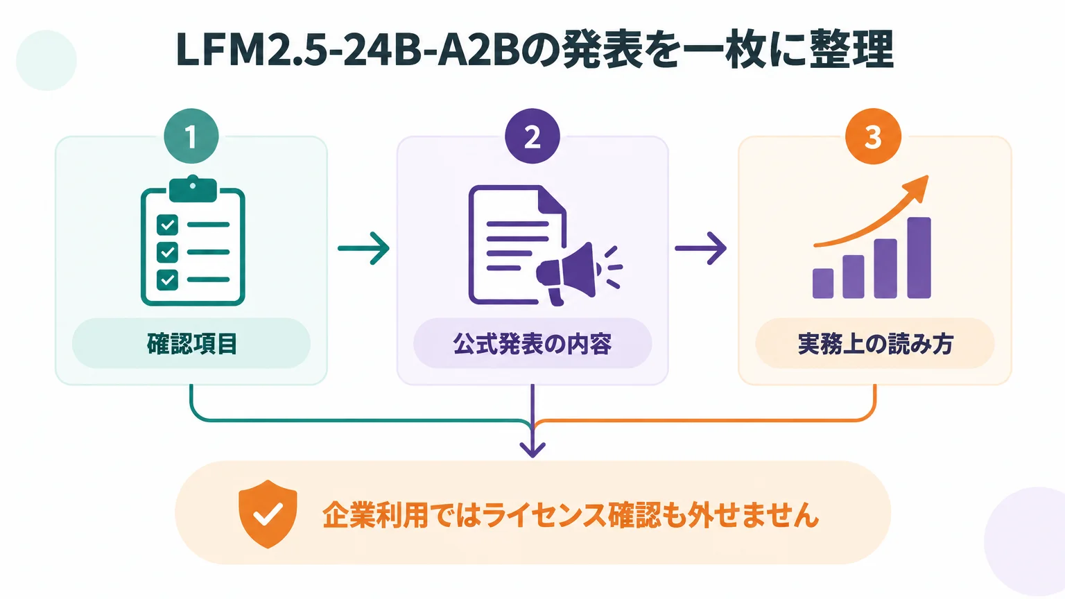 LFM2.5-24B-A2Bの発表を一枚に整理