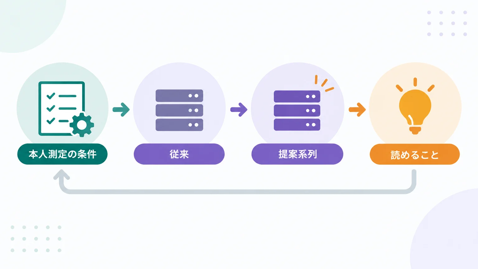 性能表が示すのは特定の競合解消である