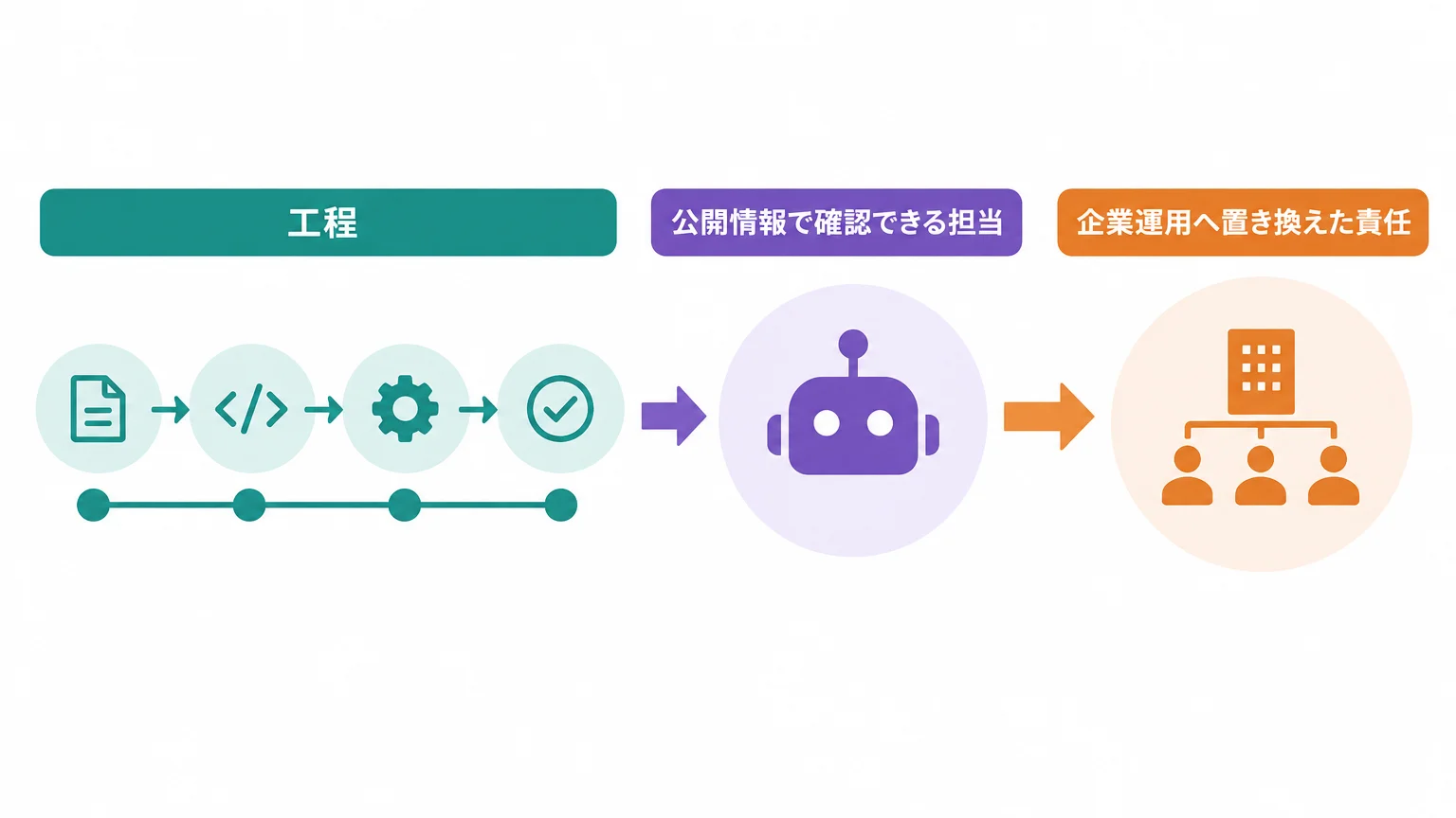 Claude Codeと人間の担当範囲は明確に分かれていた