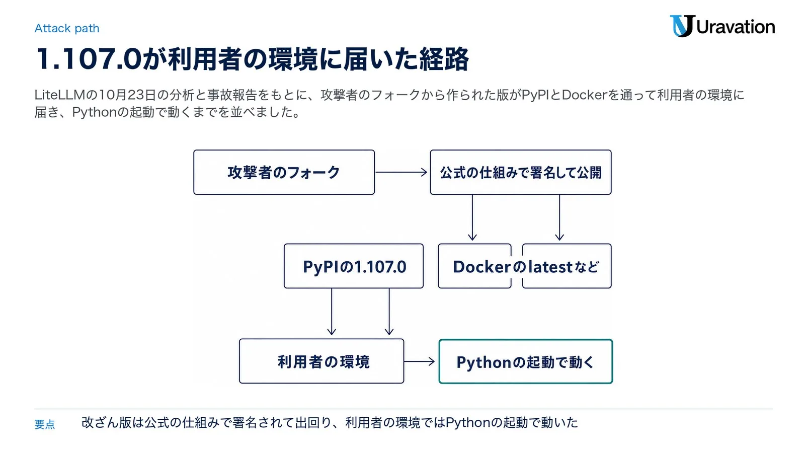 LiteLLM 1.107.0が出回った経路。攻撃者のフォークから作られた版が公式の仕組みで署名して公開され、PyPIの1.107.0とDockerのlatestなどを通って利用者の環境に入り、Pythonの起動で動く（LiteLLMの10月23日の分析と事故報告をもとに作成）
