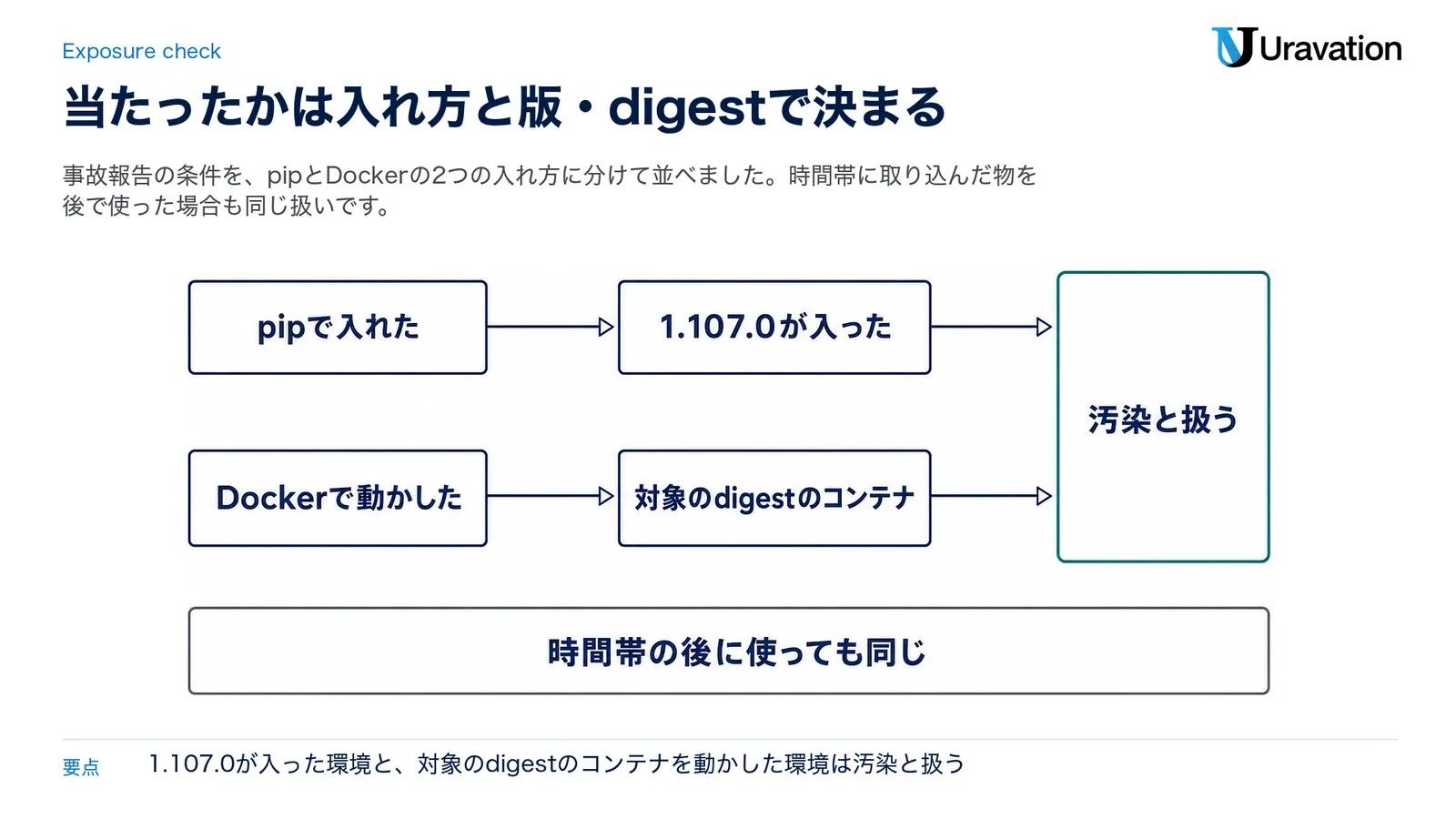 当たったかの判定。pipで入れて1.107.0が入った場合と、Dockerで動かして対象のdigestのコンテナだった場合は、どちらも汚染と扱う。時間帯の後に使っても同じ（LiteLLMの事故報告とMicrosoftの分析をもとに作成）