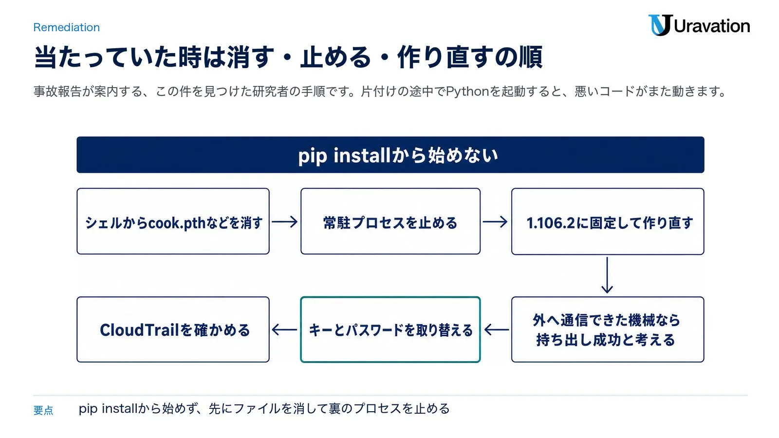 当たっていた時の手順。pip installから始めない。シェルからcook.pthなどを消す、常駐プロセスを止める、1.106.2に固定して作り直す、外へ通信できた機械なら持ち出し成功と考える、キーとパスワードを取り替える、CloudTrailを確かめるの順（LiteLLMの事故報告をもとに作成）