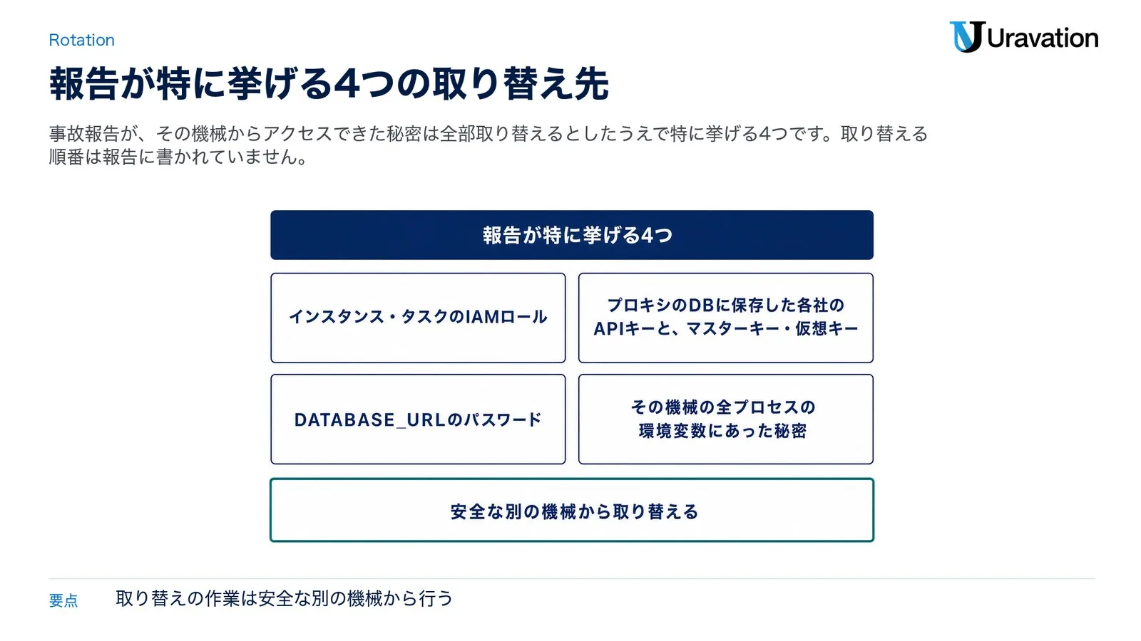 事故報告が特に挙げる4つの取り替え先。インスタンス・タスクのIAMロール、プロキシのDBに保存した各社のAPIキーと、マスターキー・仮想キー、DATABASE_URLのパスワード、その機械の全プロセスの環境変数にあった秘密。安全な別の機械から取り替える（LiteLLMの事故報告とMicrosoftの分析をもとに作成）