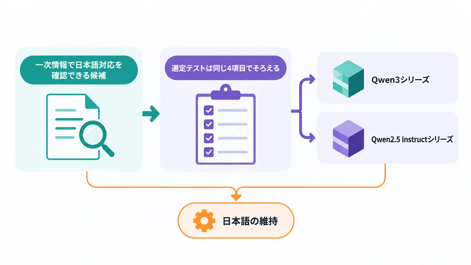 日本語向けモデルは言語対応とツール対応で選ぶ