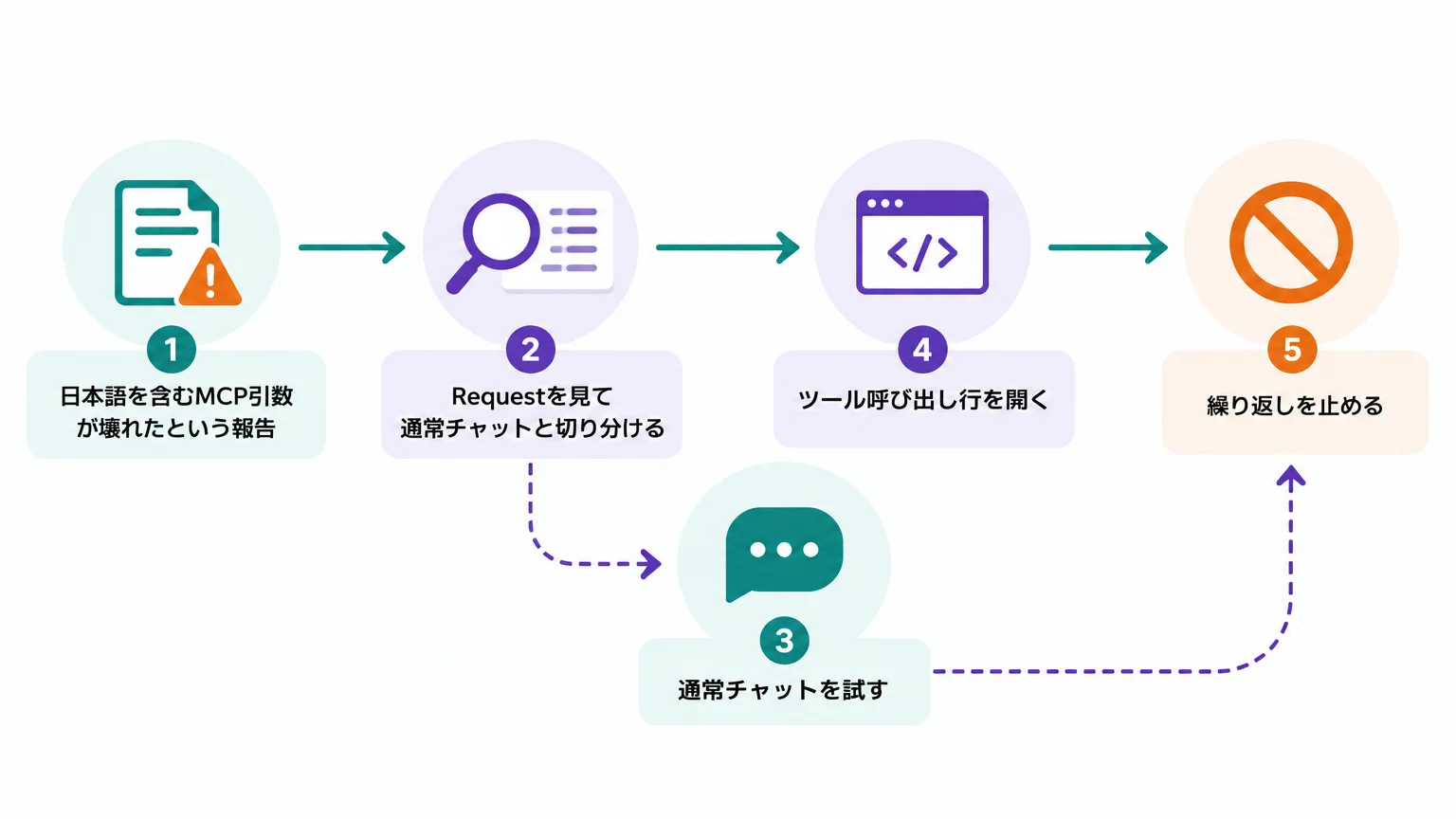日本語入力で問題が出たときは発生箇所を分ける
