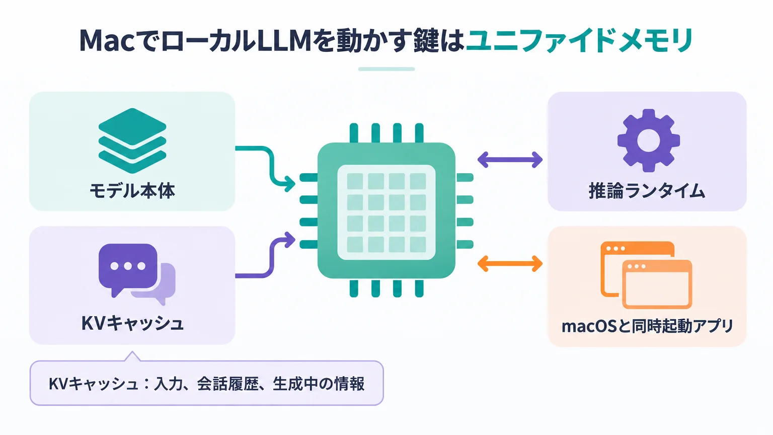 MacでローカルLLMを動かす鍵はユニファイドメモリ