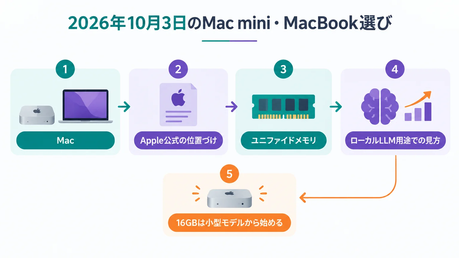 2026年10月3日のMac mini・MacBook選び