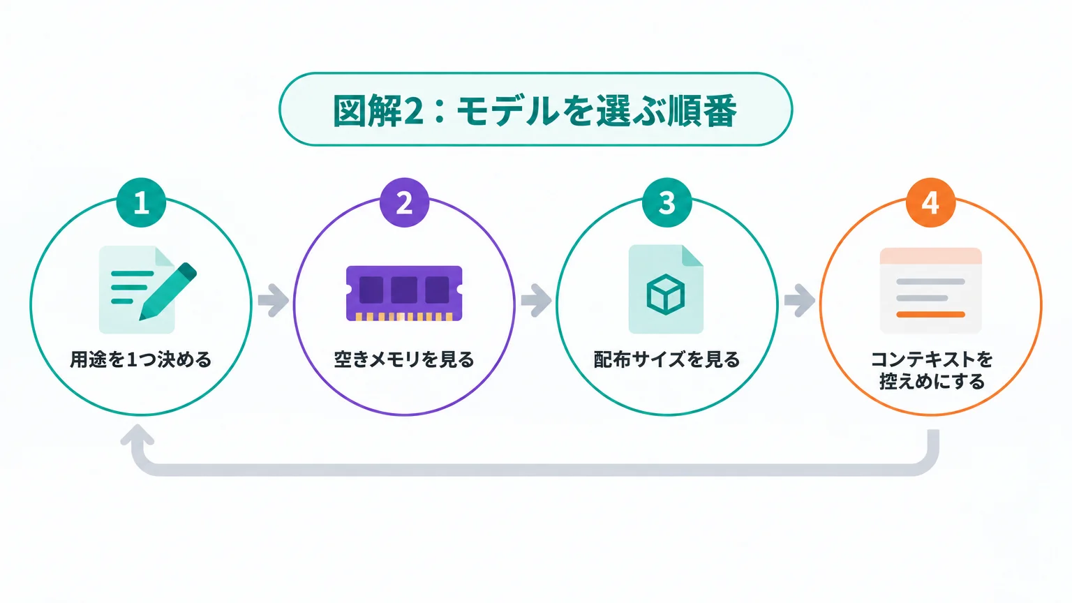 モデルサイズはメモリ容量から逆算する