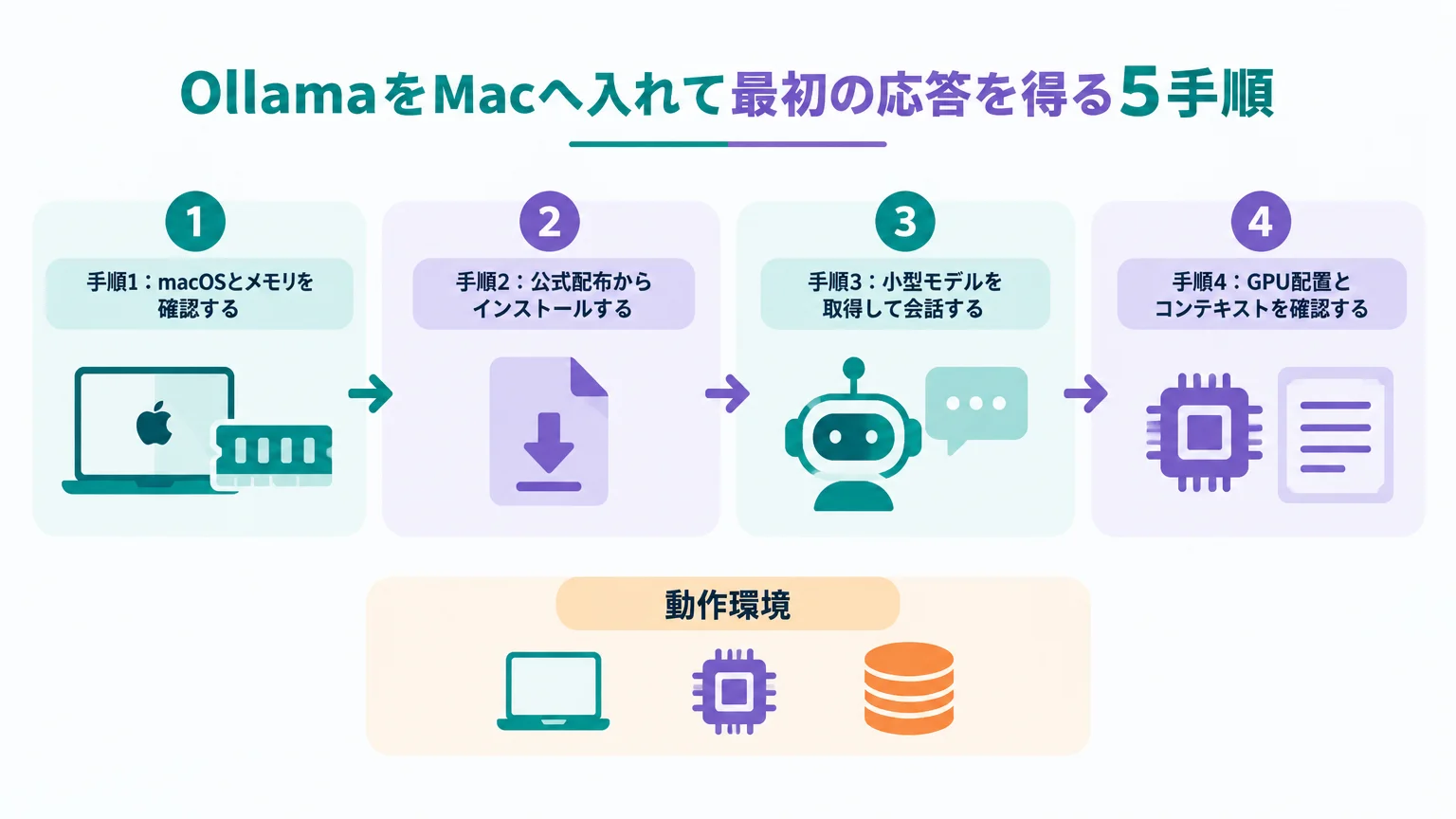 OllamaをMacへ入れて最初の応答を得る5手順
