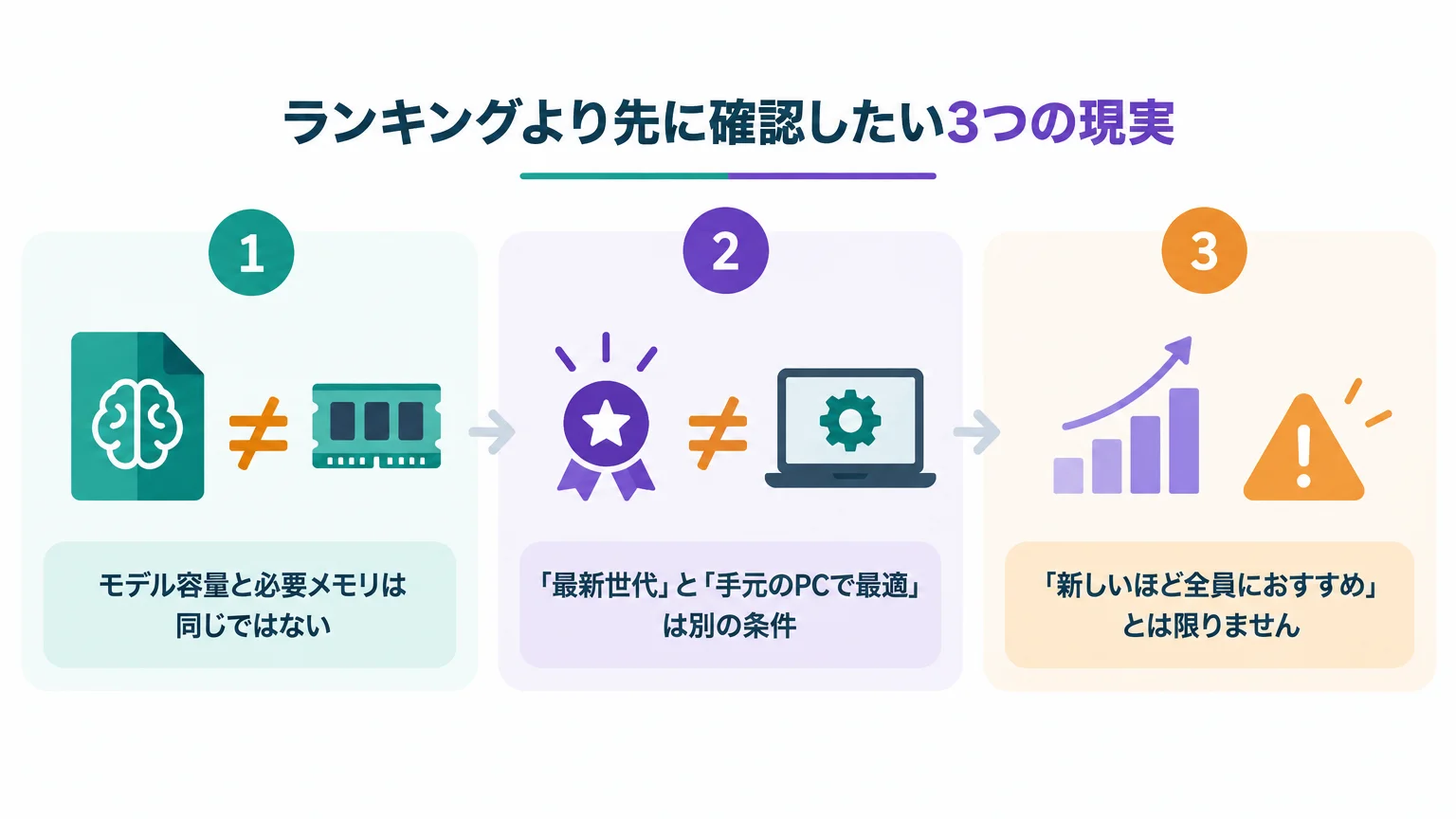 ランキングより先に確認したい3つの現実