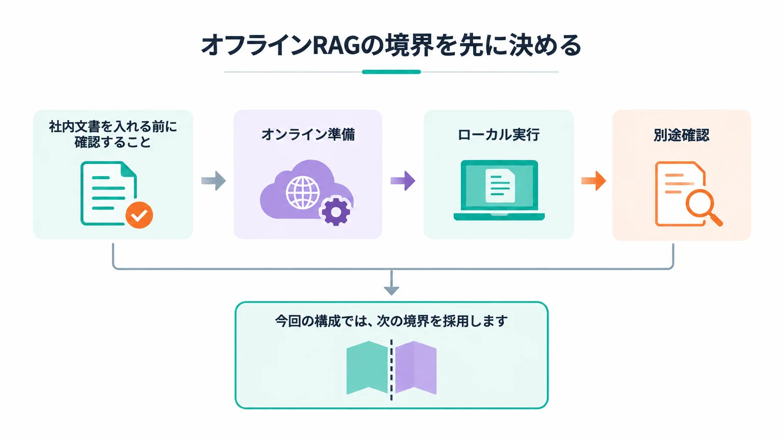 オフラインRAGの境界を先に決める