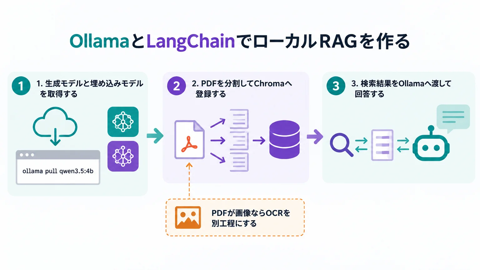 OllamaとLangChainでローカルRAGを作る