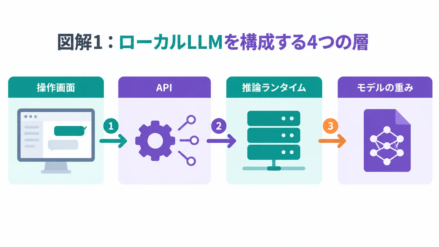 ローカルLLMとは、どこで何が動く仕組みなのか