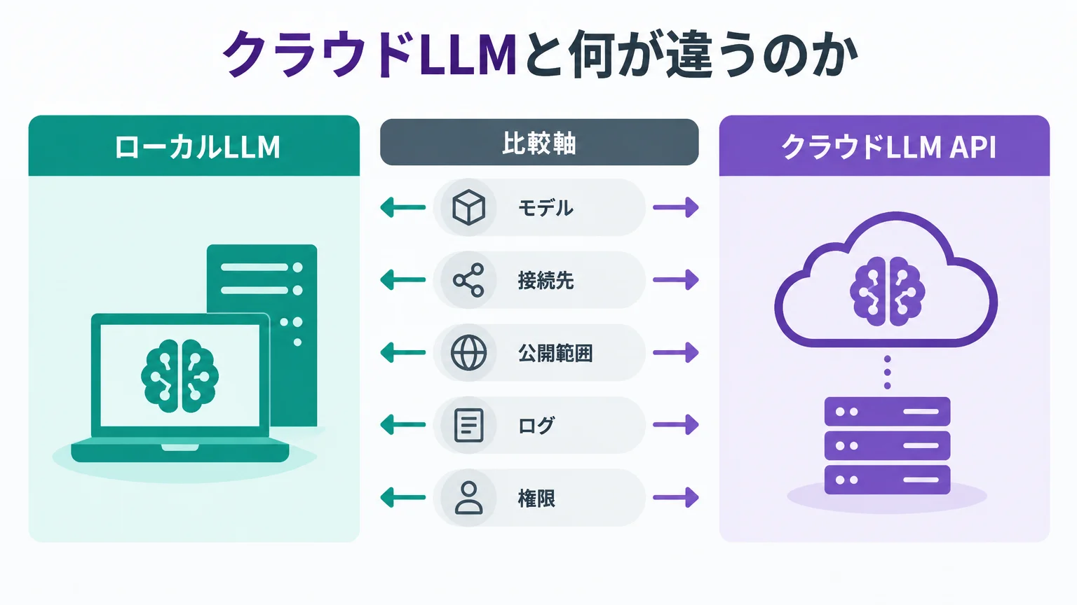 クラウドLLMと何が違うのか