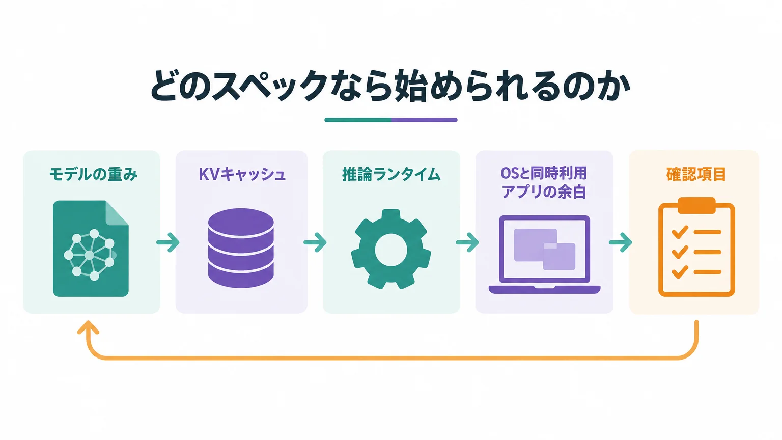 どのスペックなら始められるのか